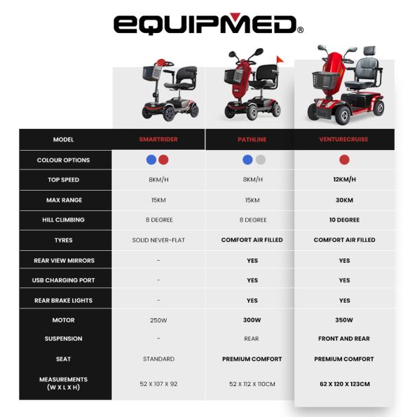 EQUIPMED VentureCruise Mobility Scooter| S-XXL comfortable size for all riders| 30km Max Range| 180kg capacity| Red - Image 12