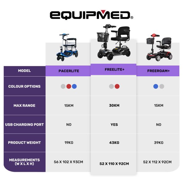 EQUIPMED FreeLite+ Mid-Sized Foldable Electric Mobility Scooter| Lithium Battery| Long Range and Easy Charging| Grey - Image 14