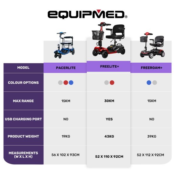 EQUIPMED FreeLite+ Mid-Sized Foldable Electric Mobility Scooter| Lithium Battery| Long Range and Easy Charging| Red - Image 14